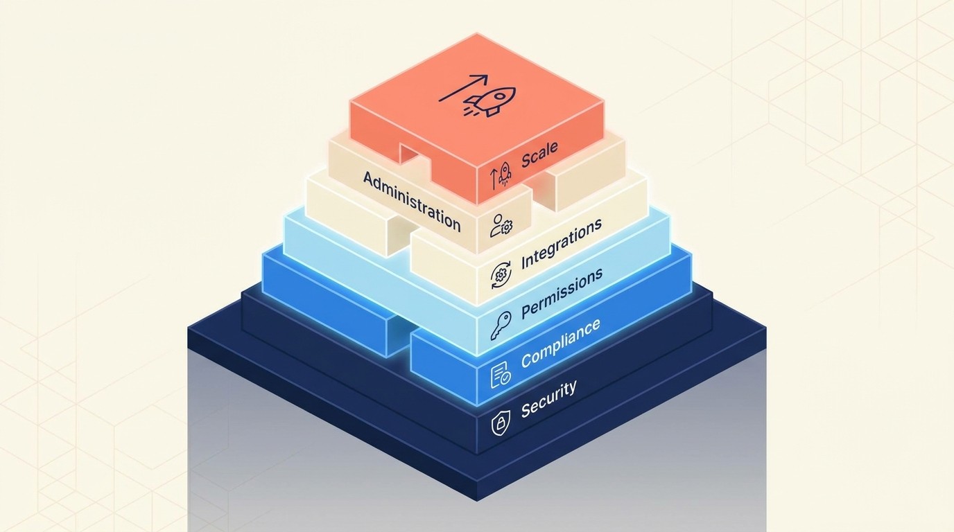 Enterprise product evolution requirements including security compliance and scale