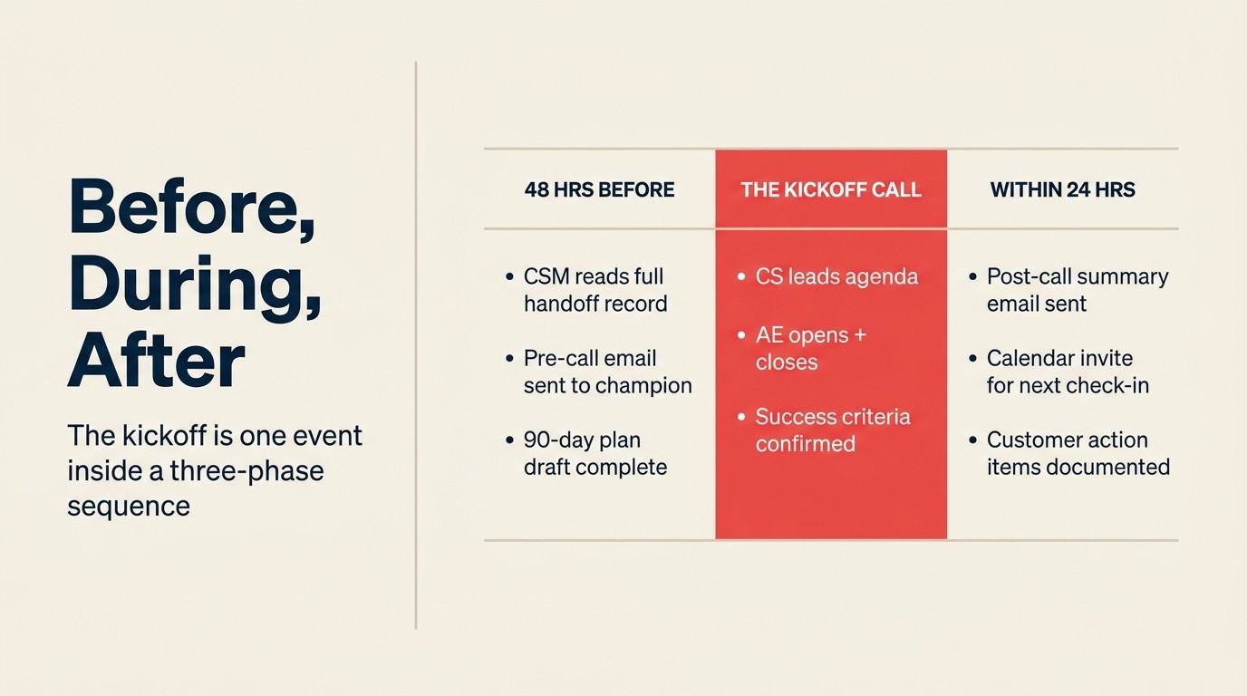 Pre-call, during-call, and post-call kickoff sequence