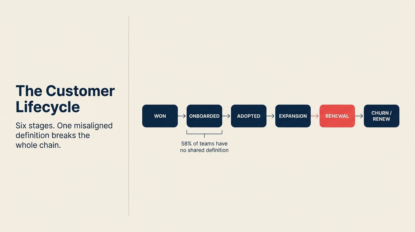 Customer Lifecycle six-stage chain: Won, Onboarded, Adopted, Expansion, Renewal, Churn