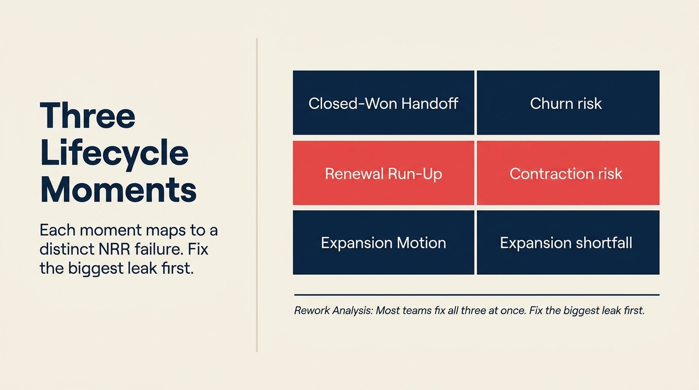 Three Lifecycle Moments: closed-won handoff, renewal run-up, expansion motion