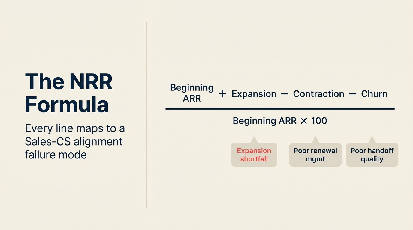 Net Revenue Retention formula and the alignment failure modes