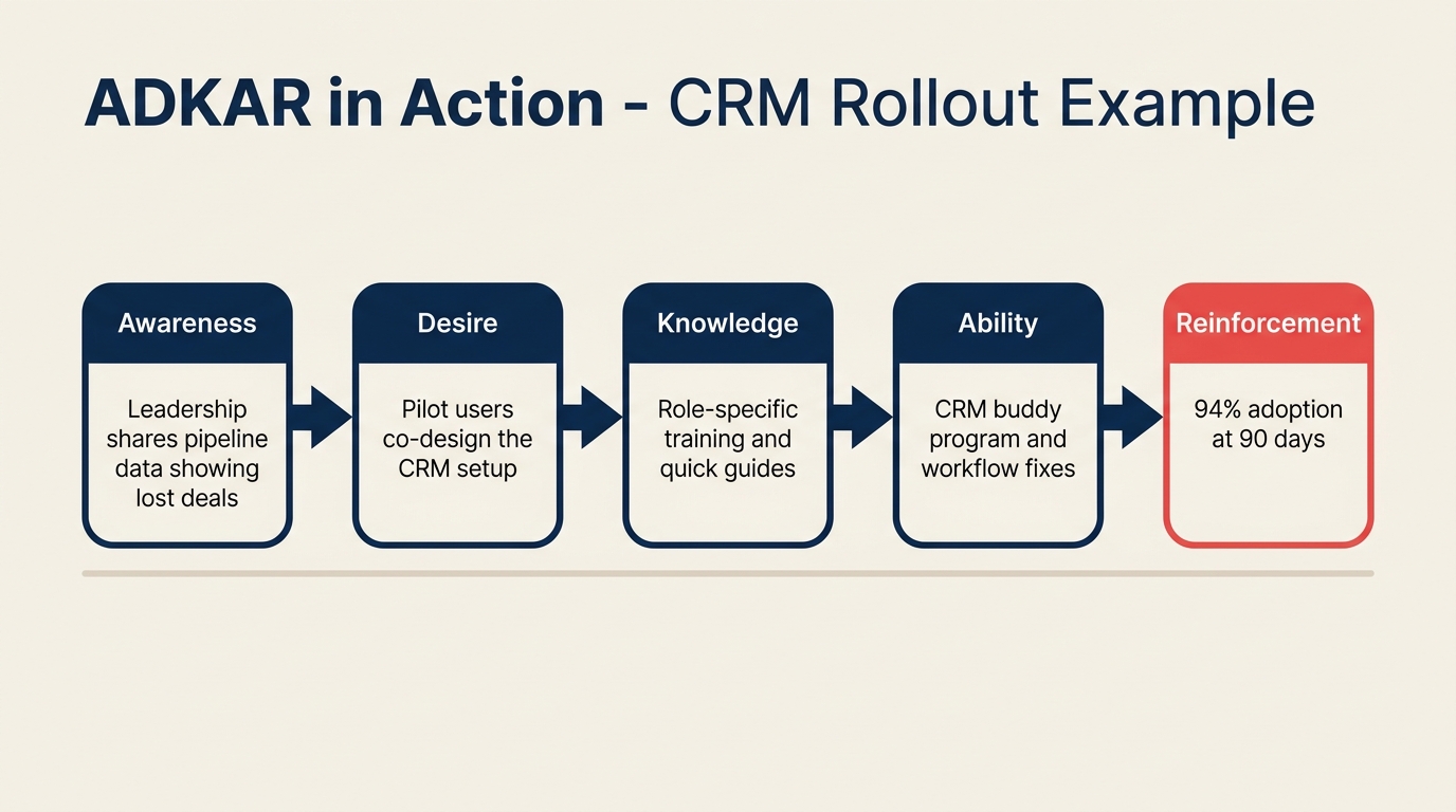 Contoh model ADKAR untuk pelancaran CRM