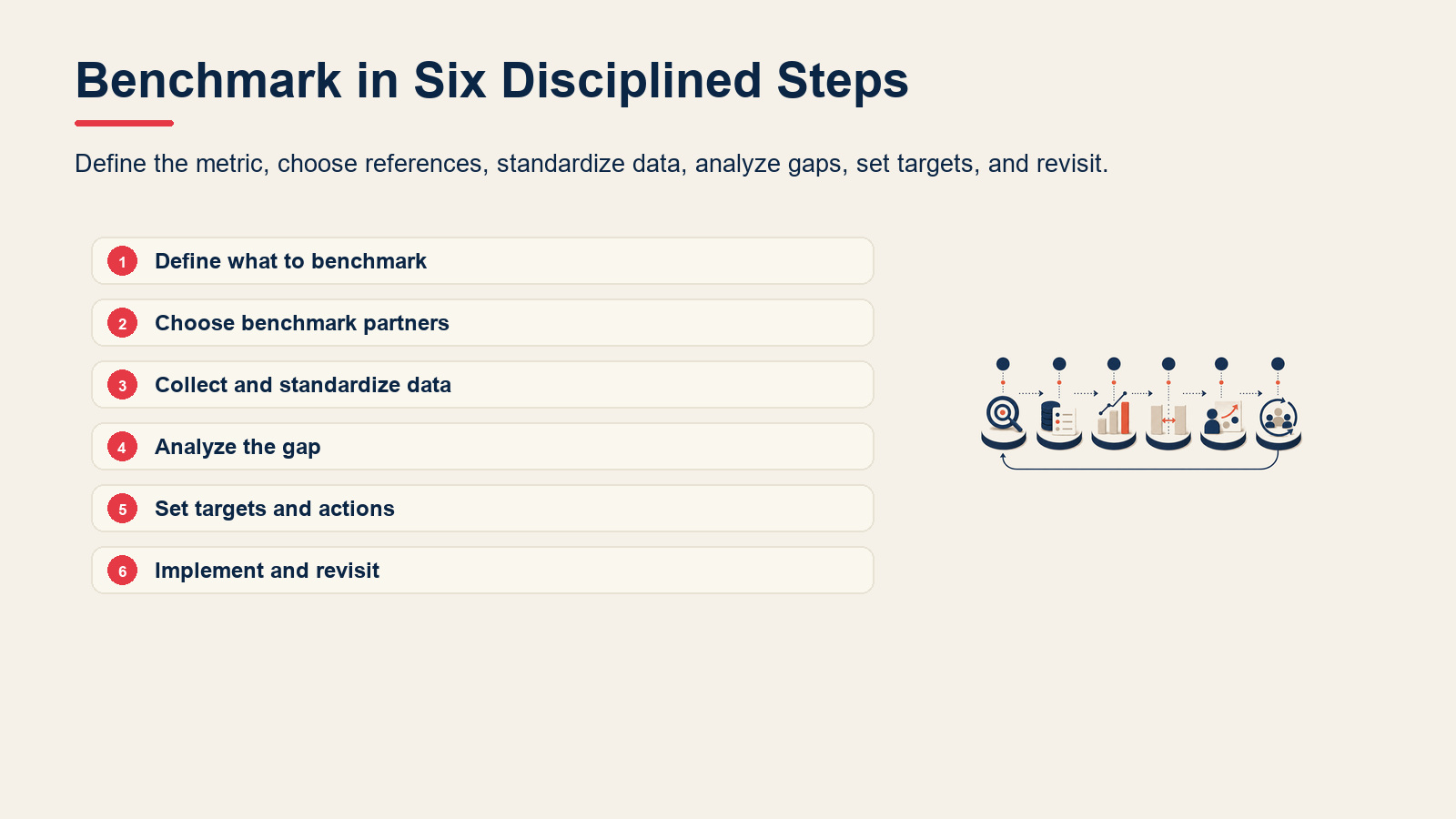 Six-step benchmarking process from metric definition to follow-up review.