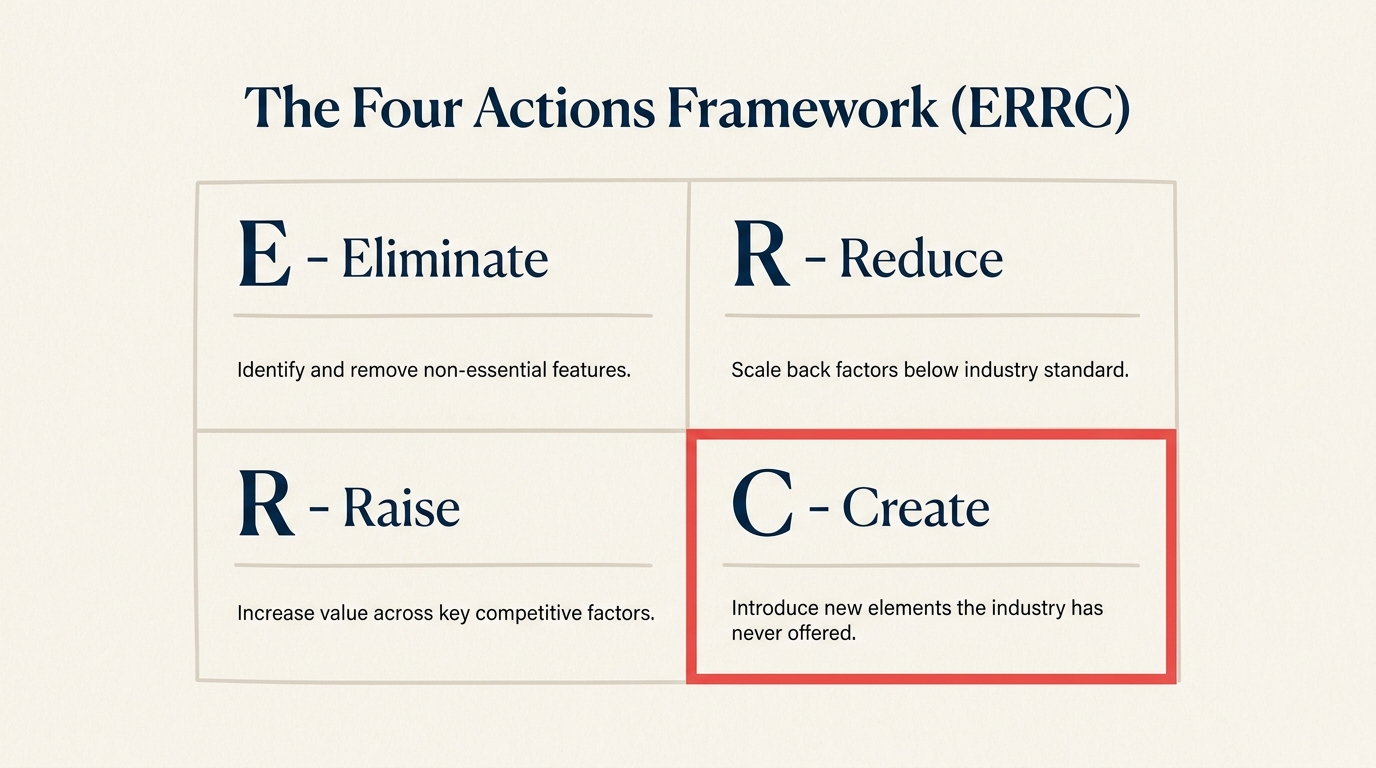 Four Actions Framework ERRC grid: eliminate, reduce, raise, create