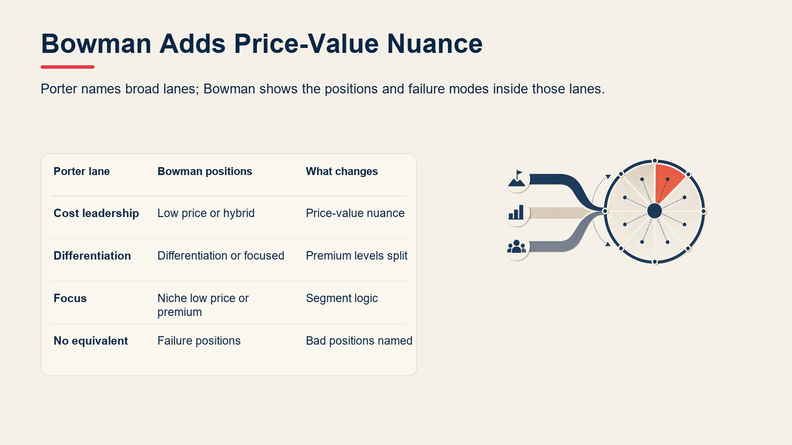 Comparison table of Bowman's Strategy Clock and Porter's generic strategies.