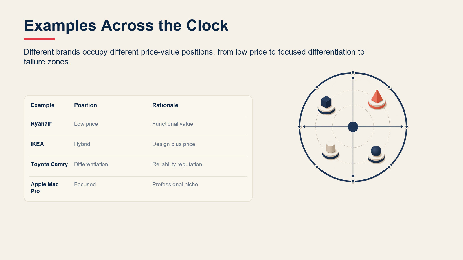 Example matrix showing brands mapped to Bowman's Strategy Clock positions.