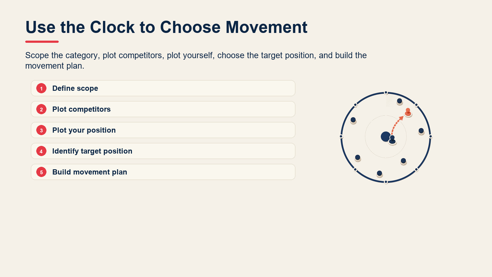 Five-step process for using Bowman's Strategy Clock.