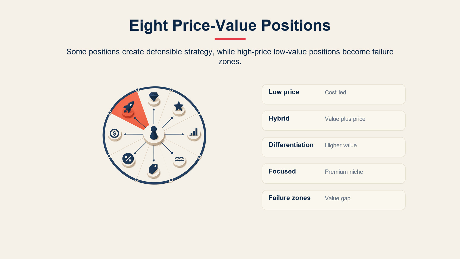 Bowman's Strategy Clock framework showing viable and risky price-value positions.
