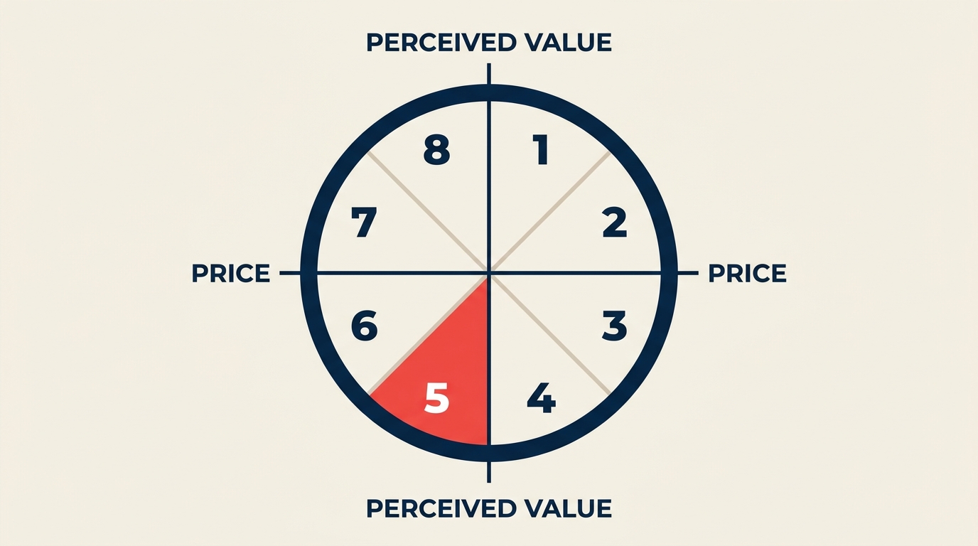 Bowman's Strategy Clock diagram showing 8 competitive positions on price and perceived value axes