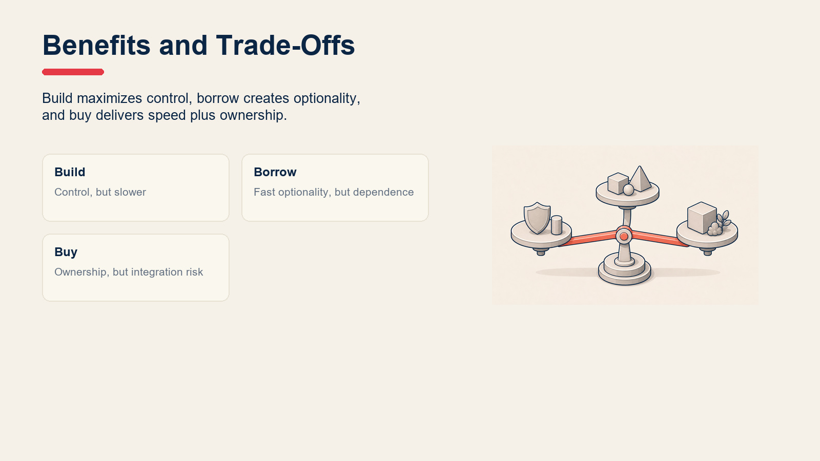 Decision cards summarizing build, borrow, and buy benefits and trade-offs.