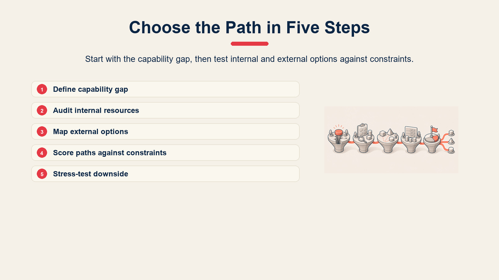 Five-step guide for choosing build, borrow, or buy.