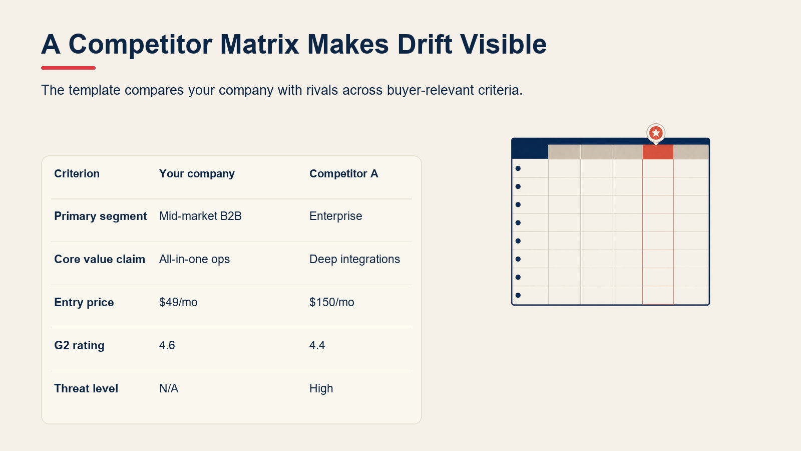 Competitive analysis template comparing segment, value claim, price, rating, and threat level.