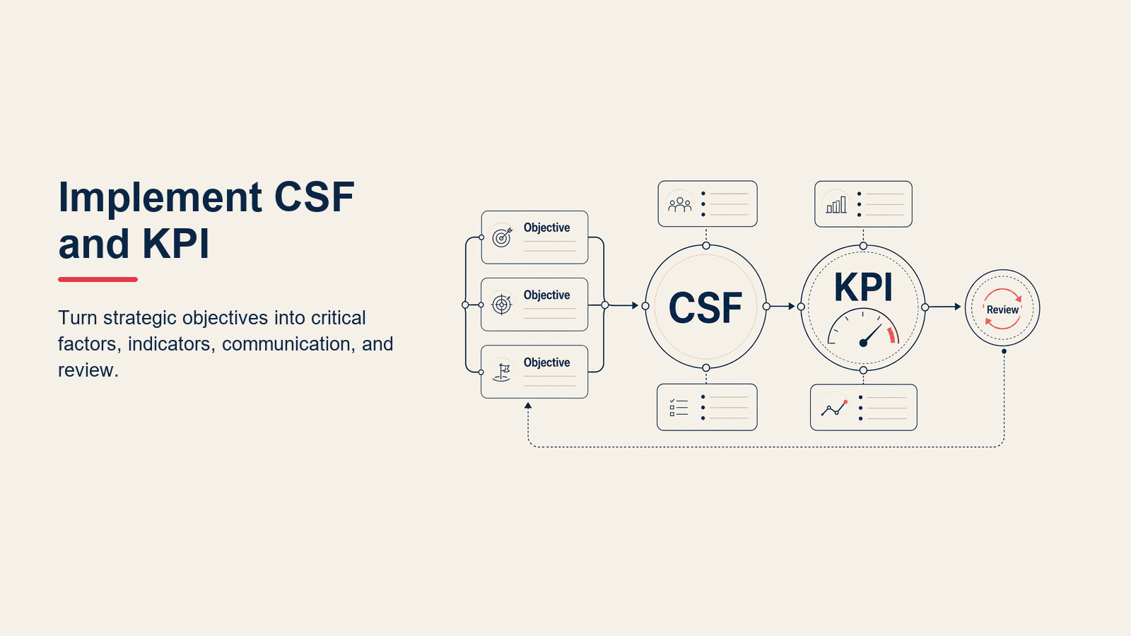 Modelo de implementación de CSF y KPI en seis pasos, desde la misión hasta la revisión continua