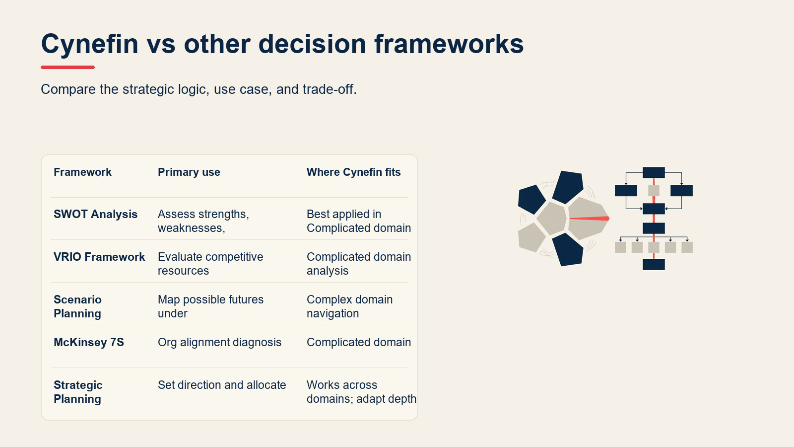 Cynefin vs other decision frameworks visual for Cynefin Framework: Make Sense of Complex Decisions