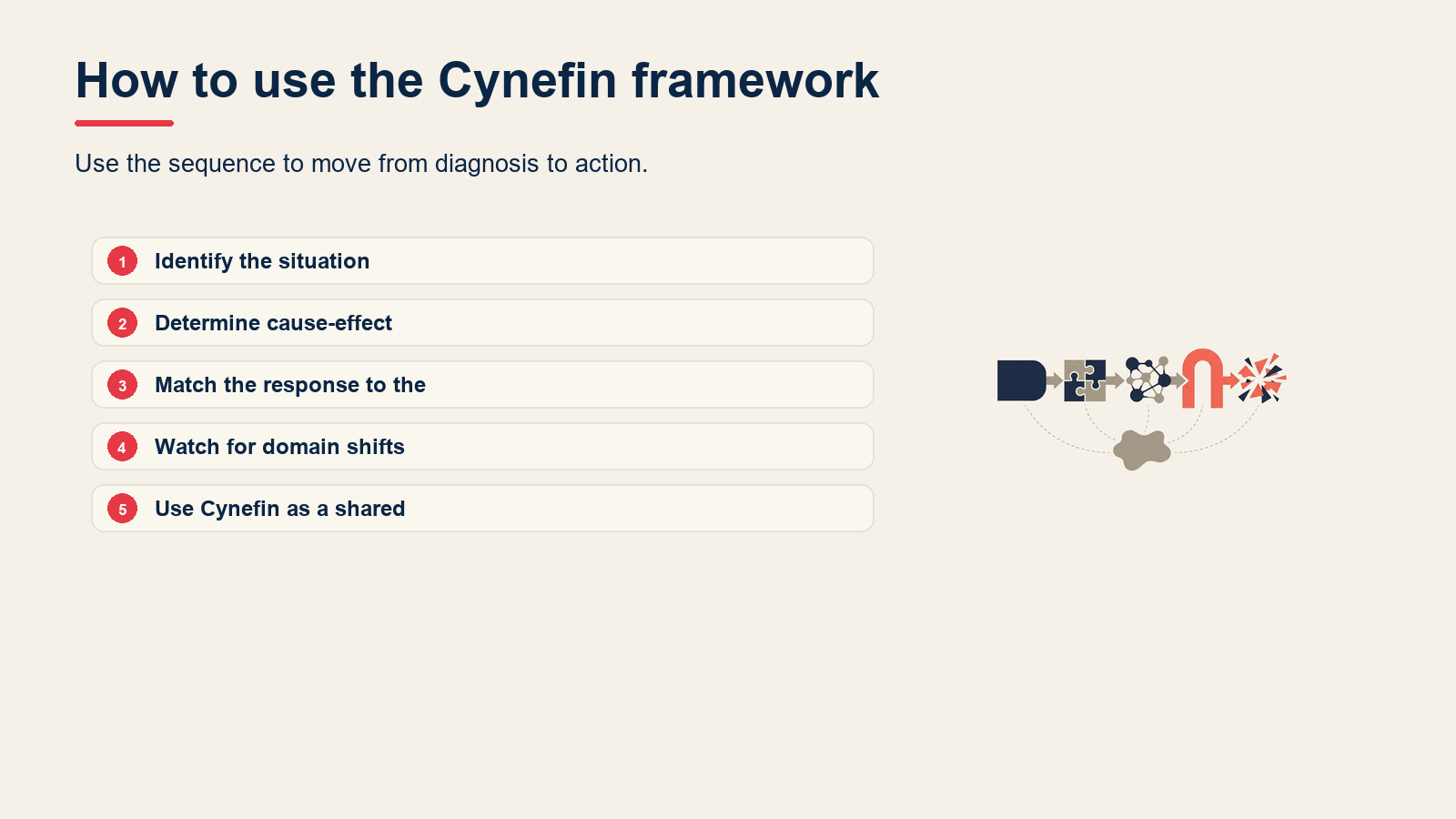 How to use the Cynefin framework visual for Cynefin Framework: Make Sense of Complex Decisions