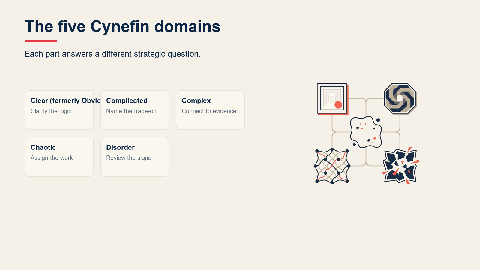 The five Cynefin domains visual for Cynefin Framework: Make Sense of Complex Decisions