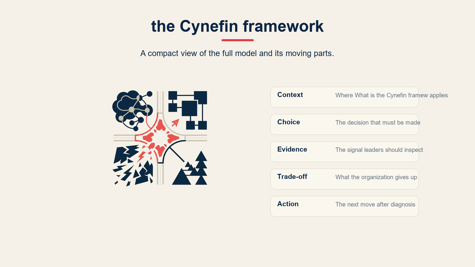 What is the Cynefin framework? visual for Cynefin Framework: Make Sense of Complex Decisions