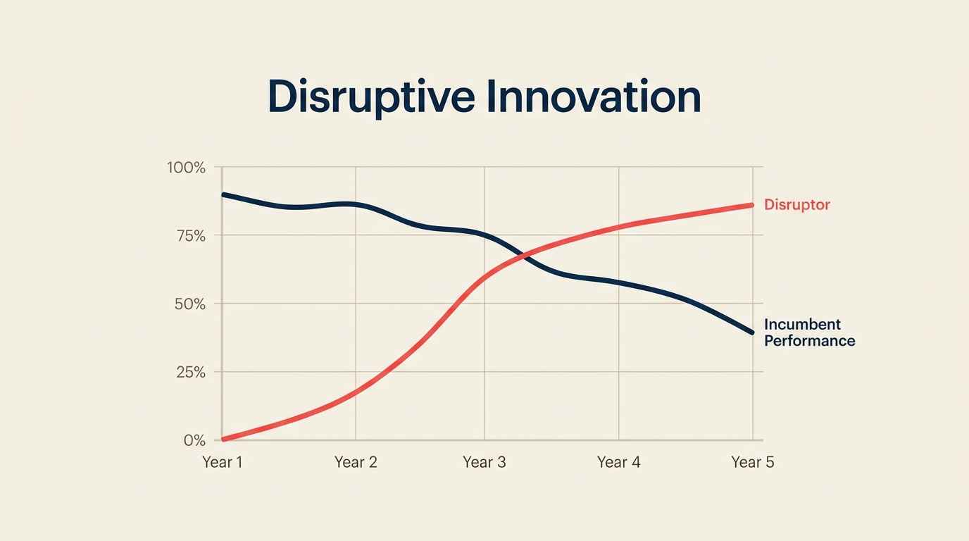 Disruptive innovation line chart showing a disruptor performance curve rising from below to overtake an incumbent, illustrating Christensen's theory