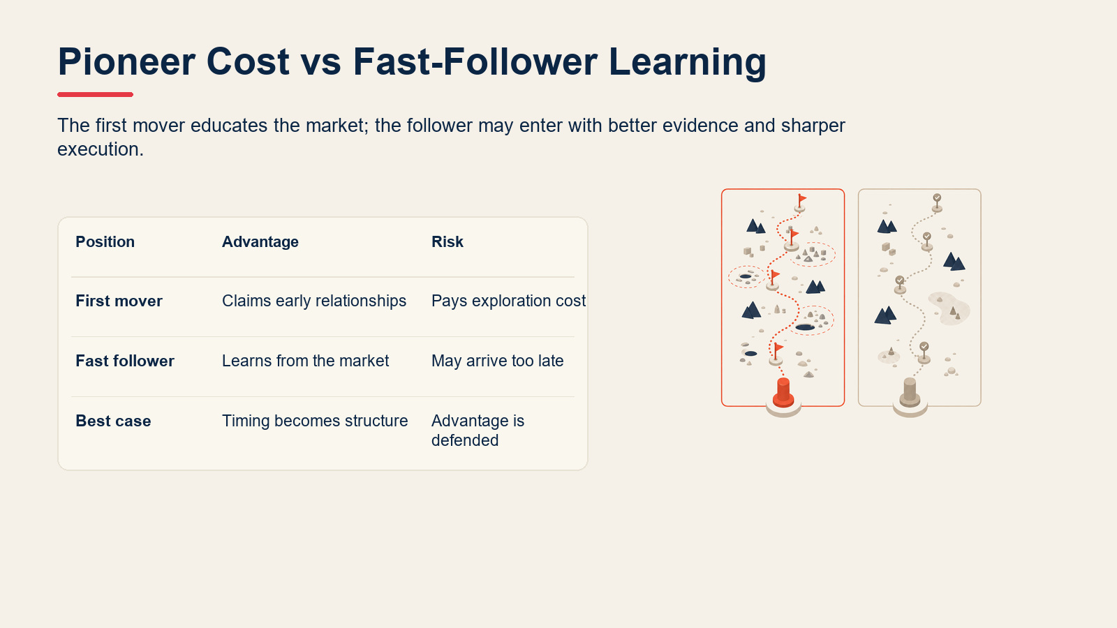 Comparison table showing first-mover and fast-follower tradeoffs.