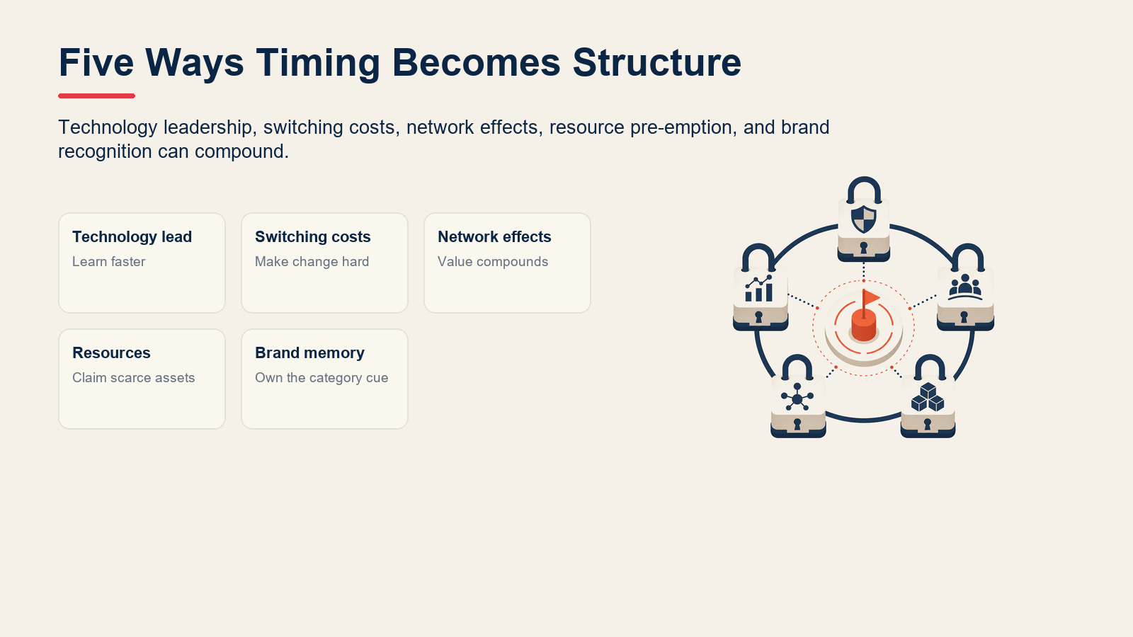 Framework cards showing sources of first-mover advantage including switching costs, network effects, and brand recognition.