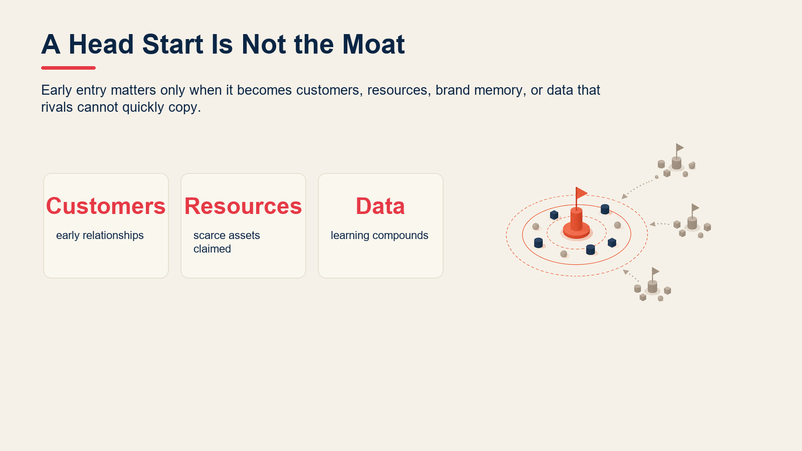 Metric cards explaining first-mover advantage as early access to customers, resources, brand, and data.