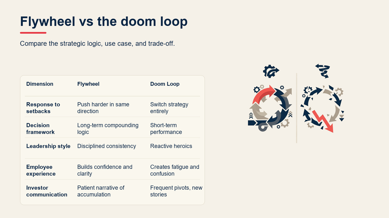 Flywheel vs the doom loop visual for Flywheel Effect: How Momentum Drives Business Growth