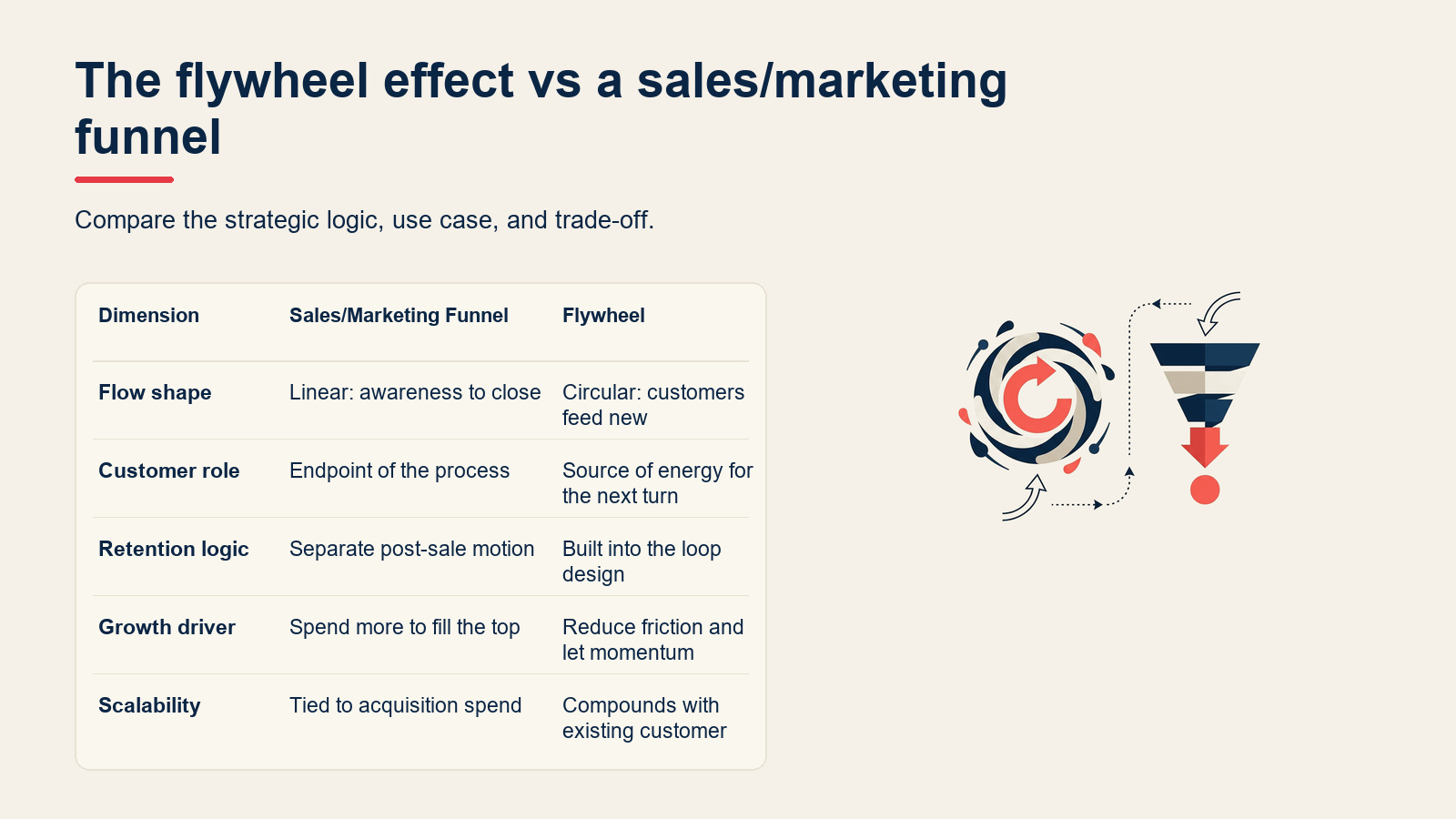 The flywheel effect vs a sales/marketing funnel visual for Flywheel Effect: How Momentum Drives Business Growth