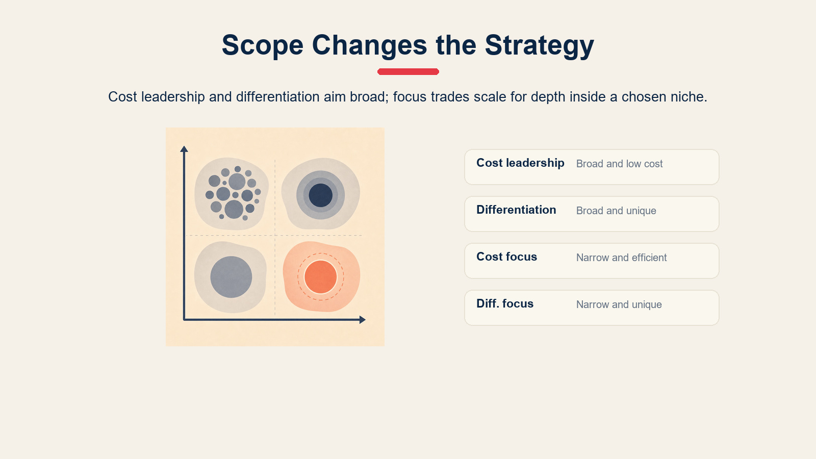 Porter generic strategy map showing broad strategies versus focus strategies.
