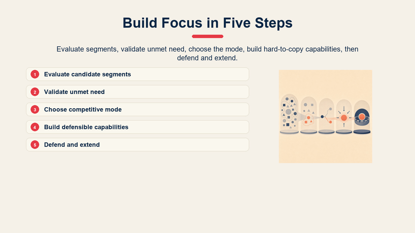 Five-step process for building a focus strategy.