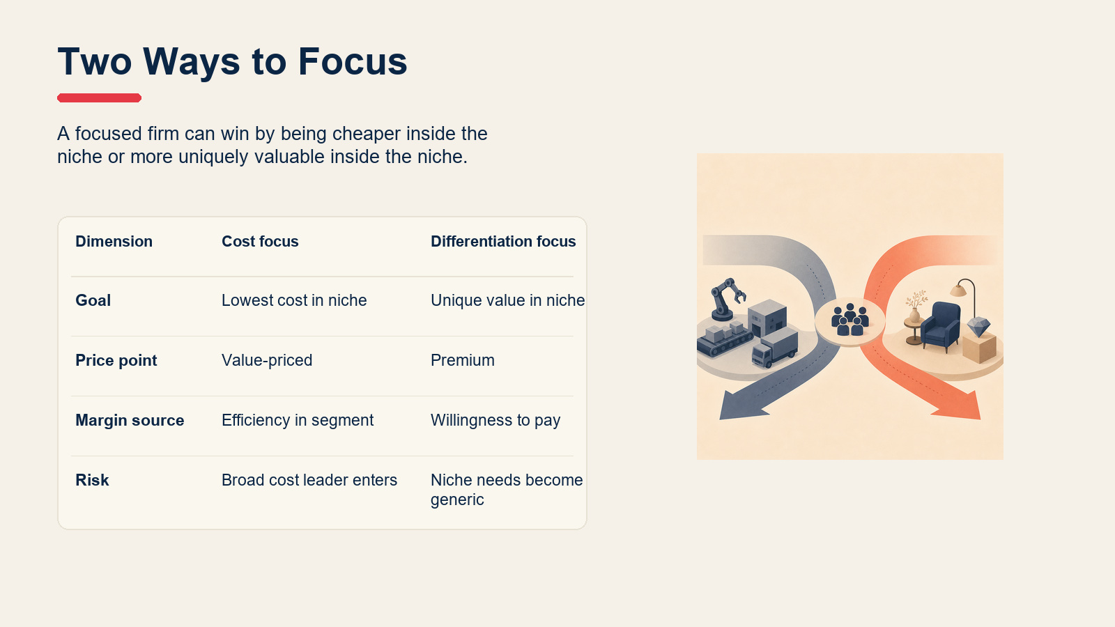 Comparison table of cost focus and differentiation focus strategies.