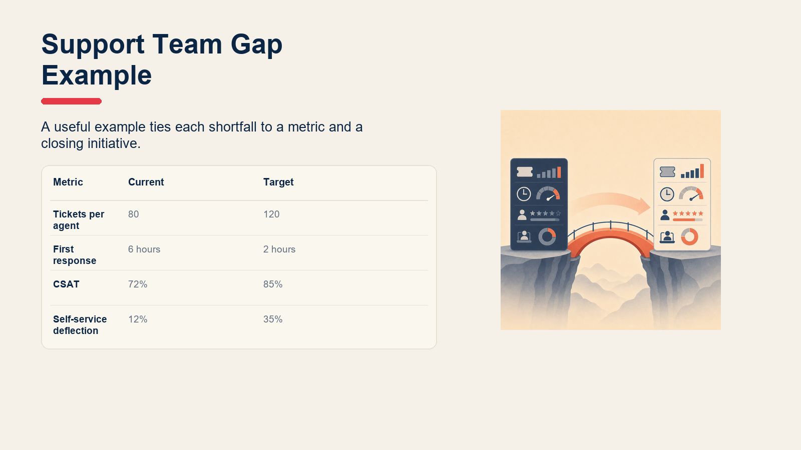 Gap analysis example matrix for support team current and target metrics.