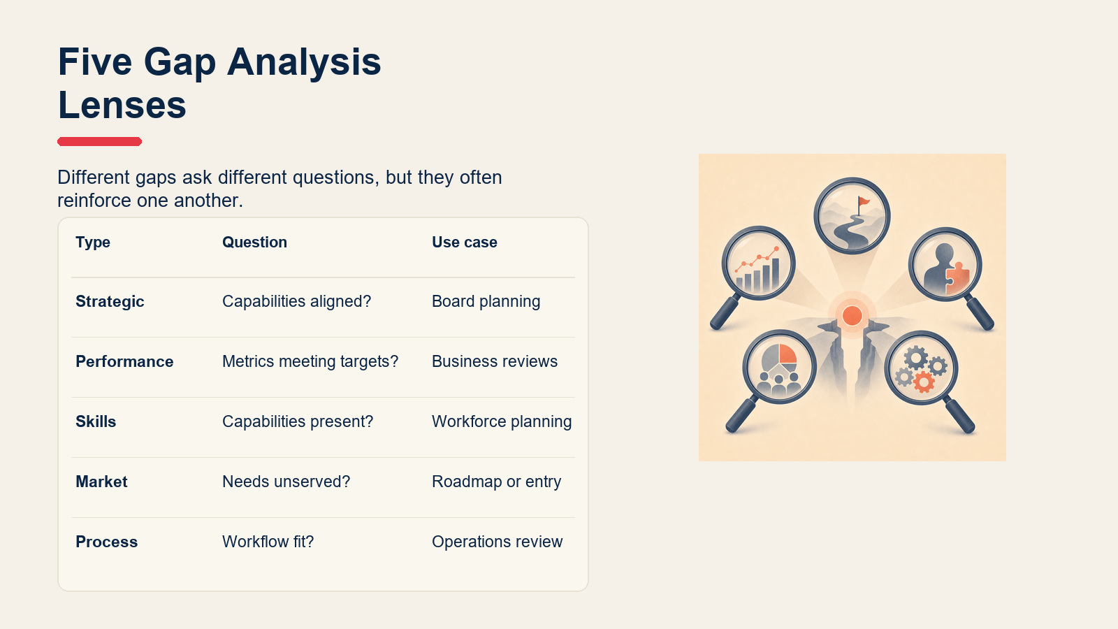 Comparison table of strategic, performance, skills, market, and process gap analysis.