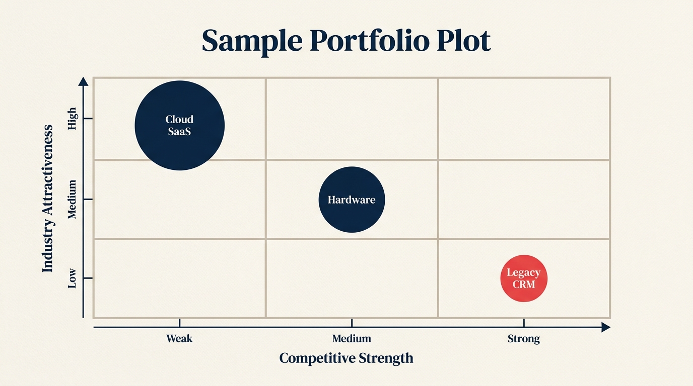 Sample GE-McKinsey matrix with three business units plotted in invest, selective, harvest zones