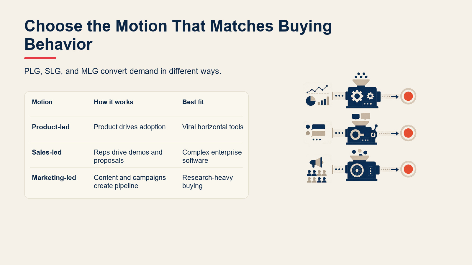 Comparison of product-led, sales-led, and marketing-led go-to-market motions.
