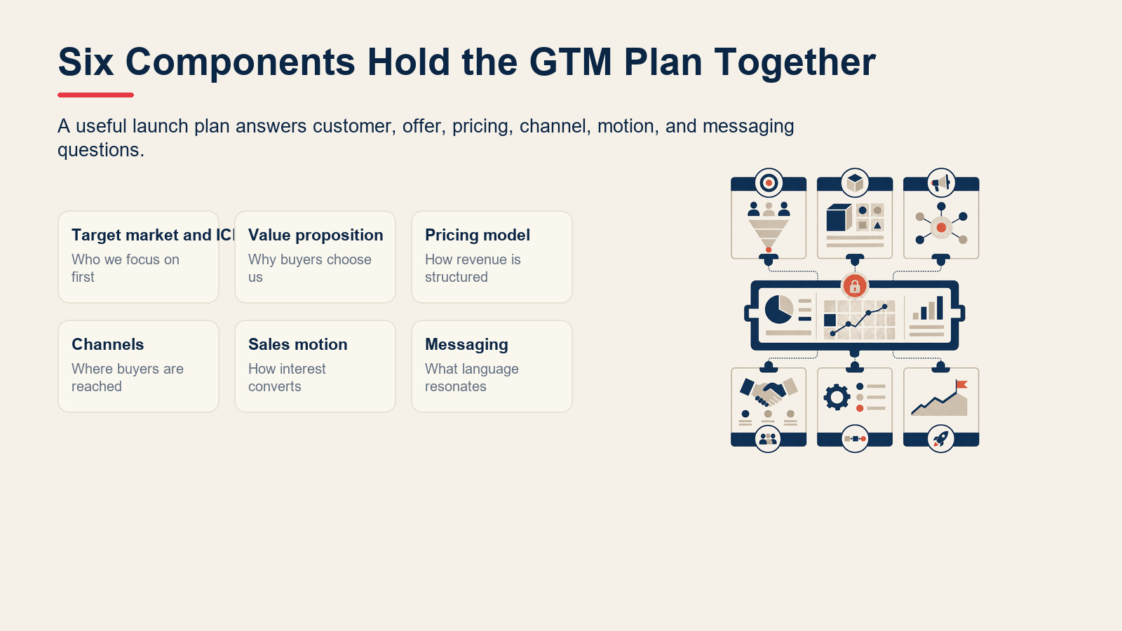 Core components of a GTM strategy including ICP, value proposition, pricing, channels, and messaging.
