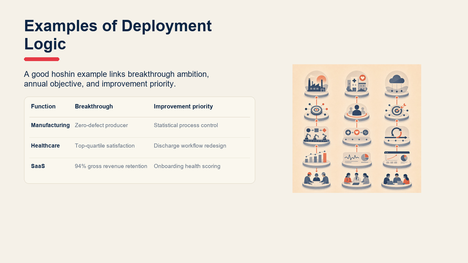 Example matrix for hoshin kanri deployment in manufacturing, healthcare, and SaaS.