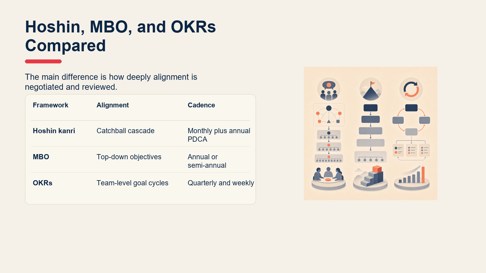 Comparison table of hoshin kanri, MBO, and OKRs.