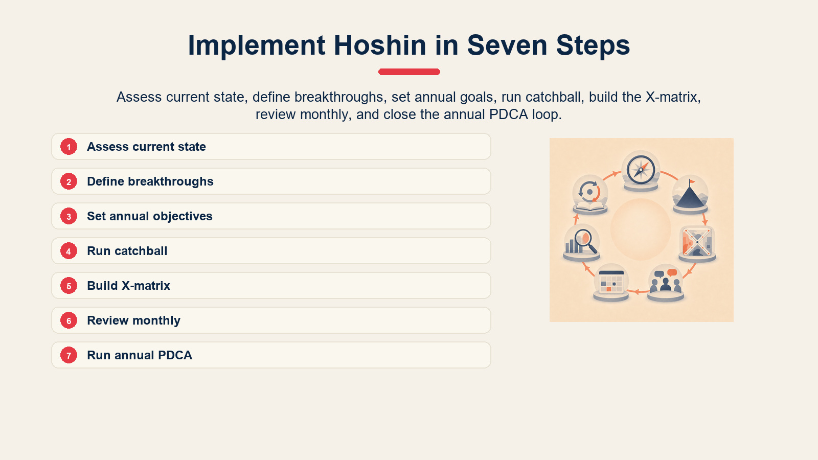 Seven-step process for implementing hoshin kanri.