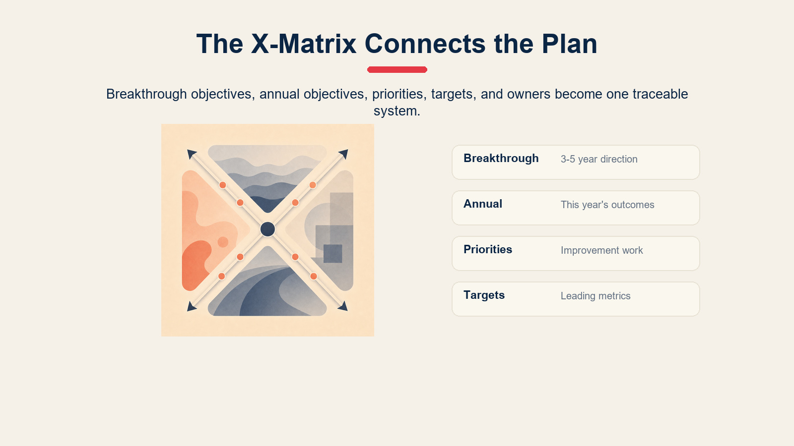 Hoshin kanri X-matrix framework with breakthrough, annual, priorities, and targets.