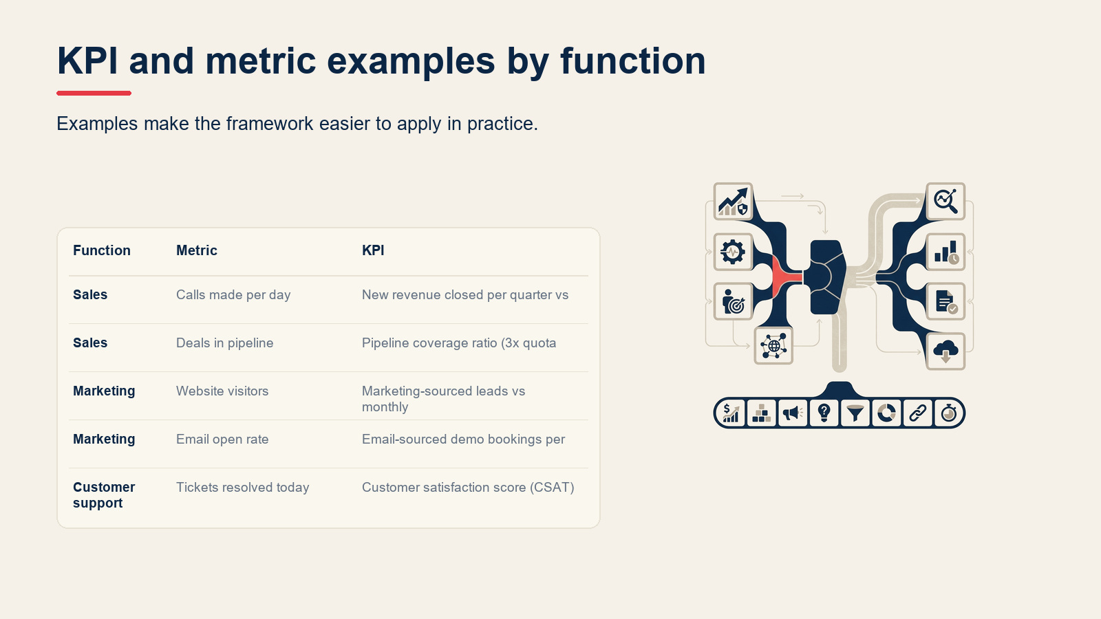 KPI and metric examples by function visual for KPI vs Metric: What's the Difference? (With Examples)