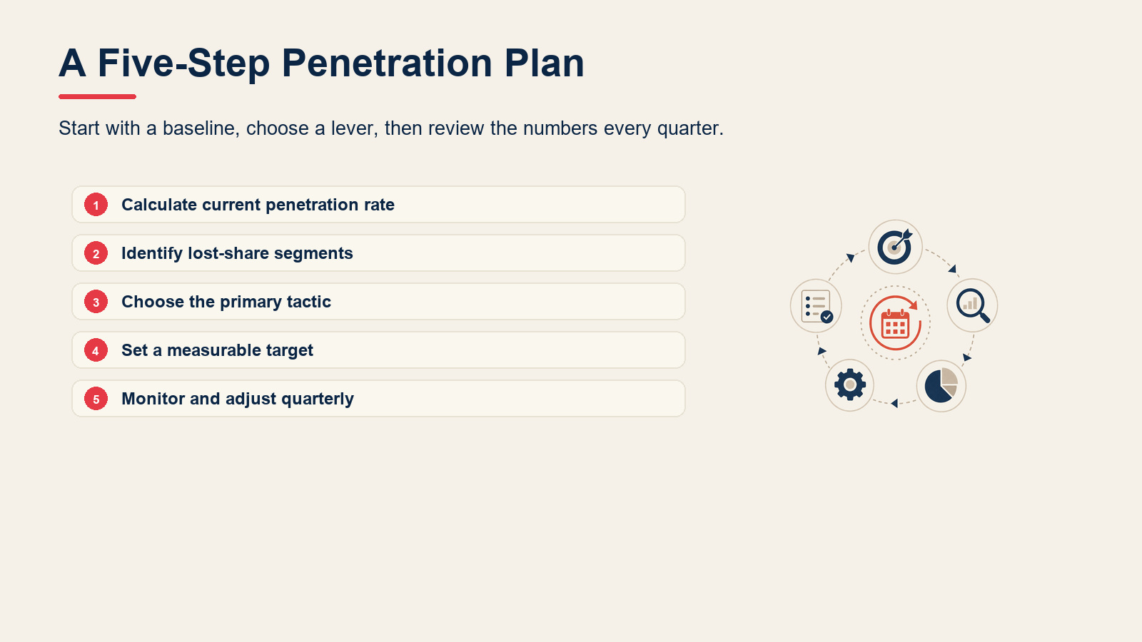 Five-step market penetration strategy process from baseline calculation to quarterly adjustment.
