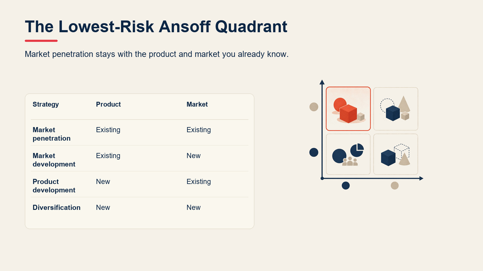 Ansoff Matrix comparison showing market penetration as the existing product and existing market option.