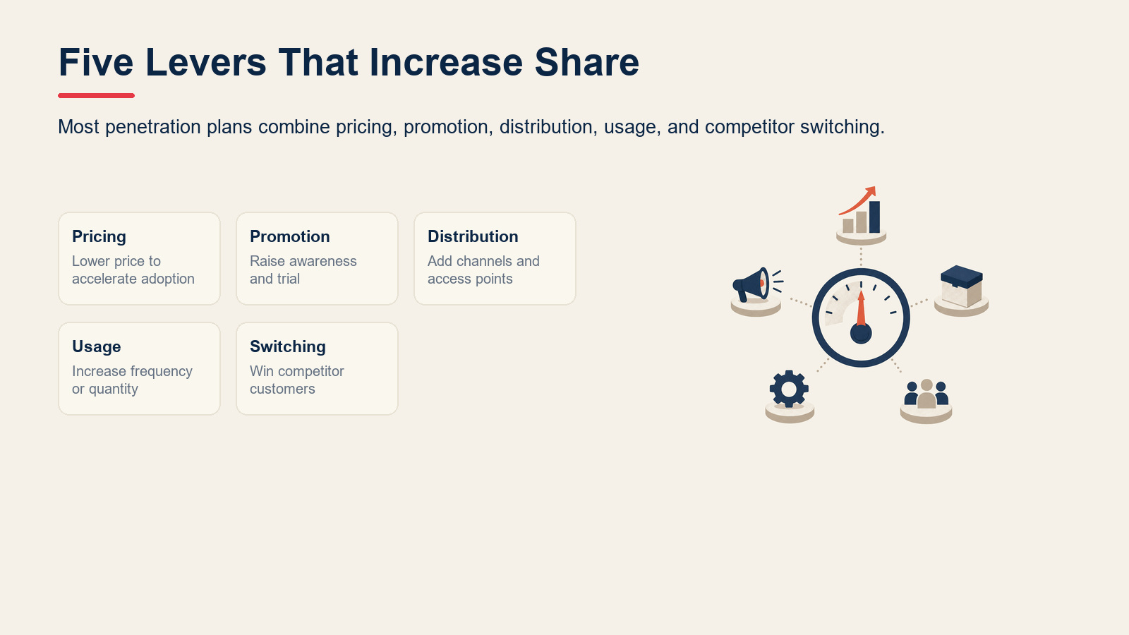 Five market penetration tactics shown as pricing, promotion, distribution, usage, and switching levers.