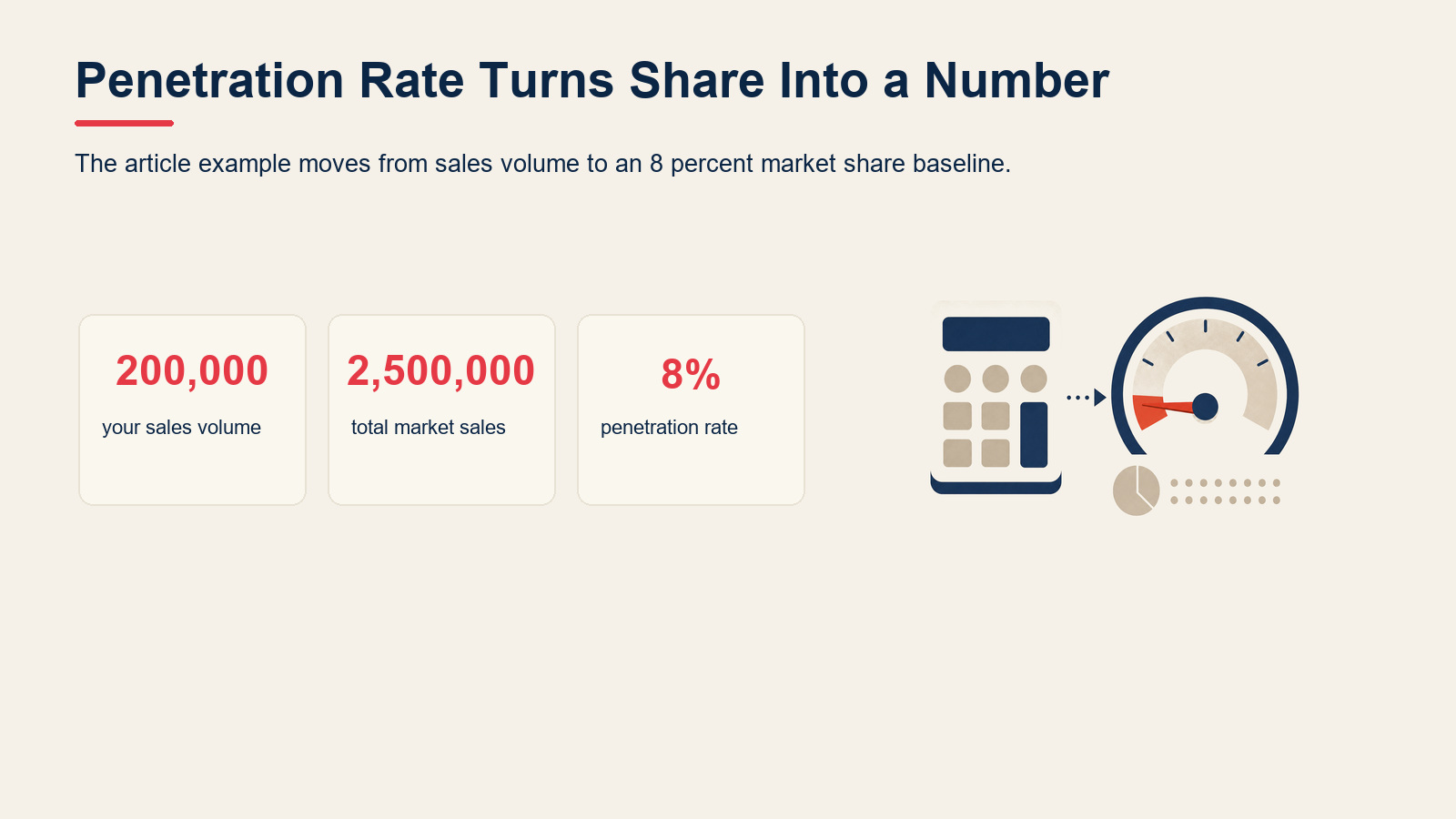 Market penetration rate formula example showing 200000 units divided by 2500000 units equals 8 percent.