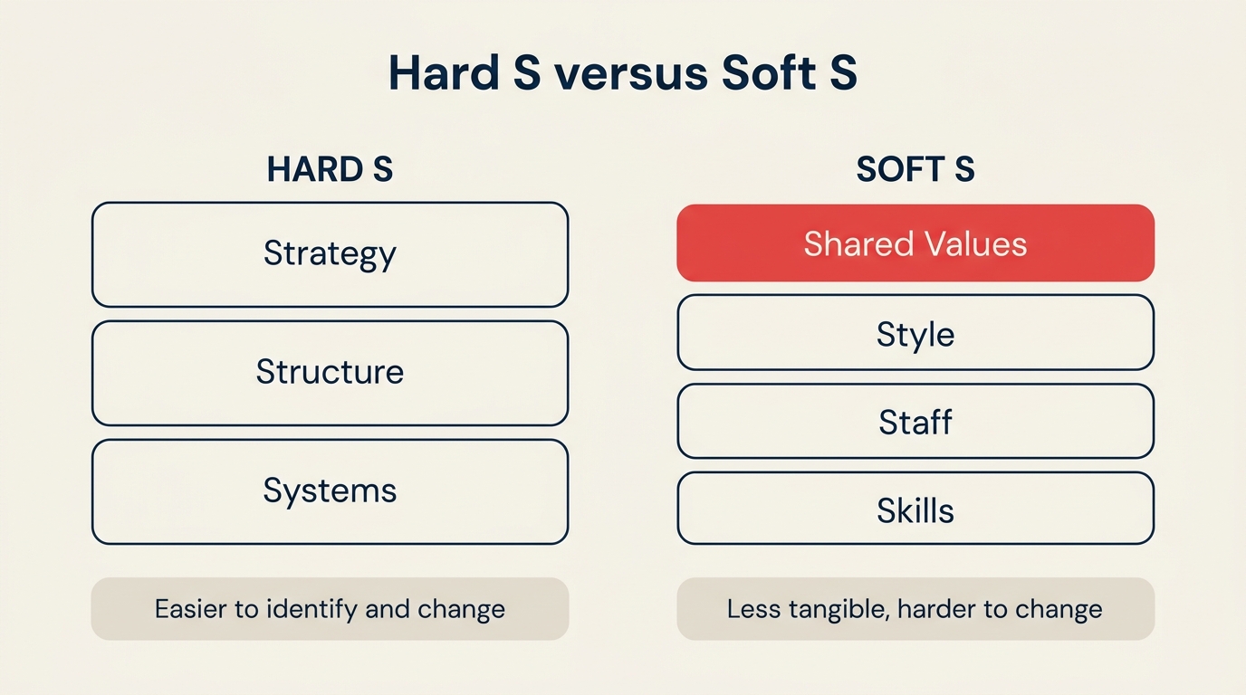 Hard S elements strategy structure systems vs soft S elements shared values style staff skills