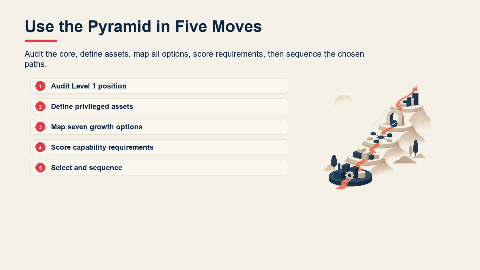 Five-step process for using the McKinsey Growth Pyramid.