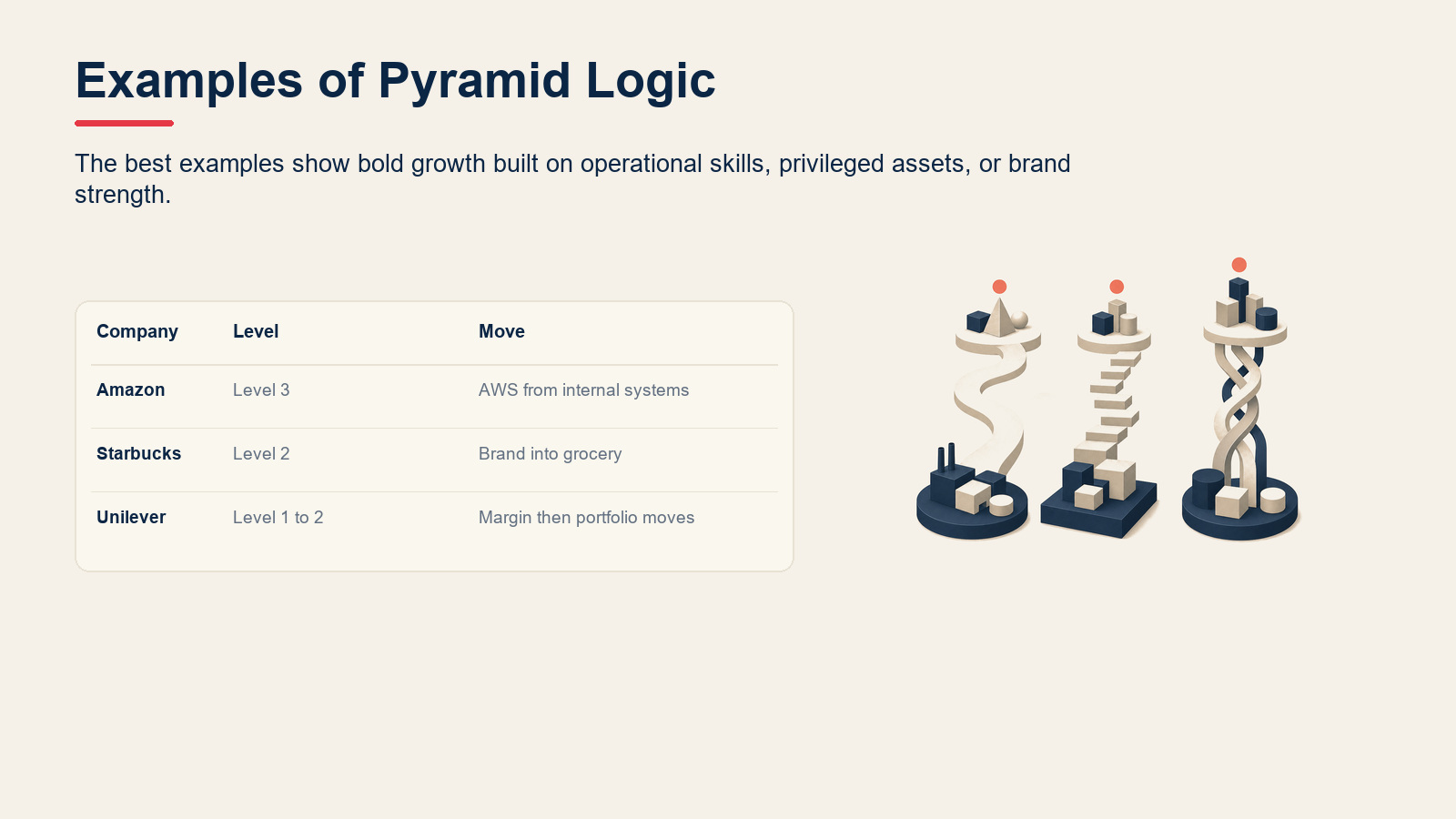 Example matrix showing Amazon, Starbucks, and Unilever growth pyramid moves.