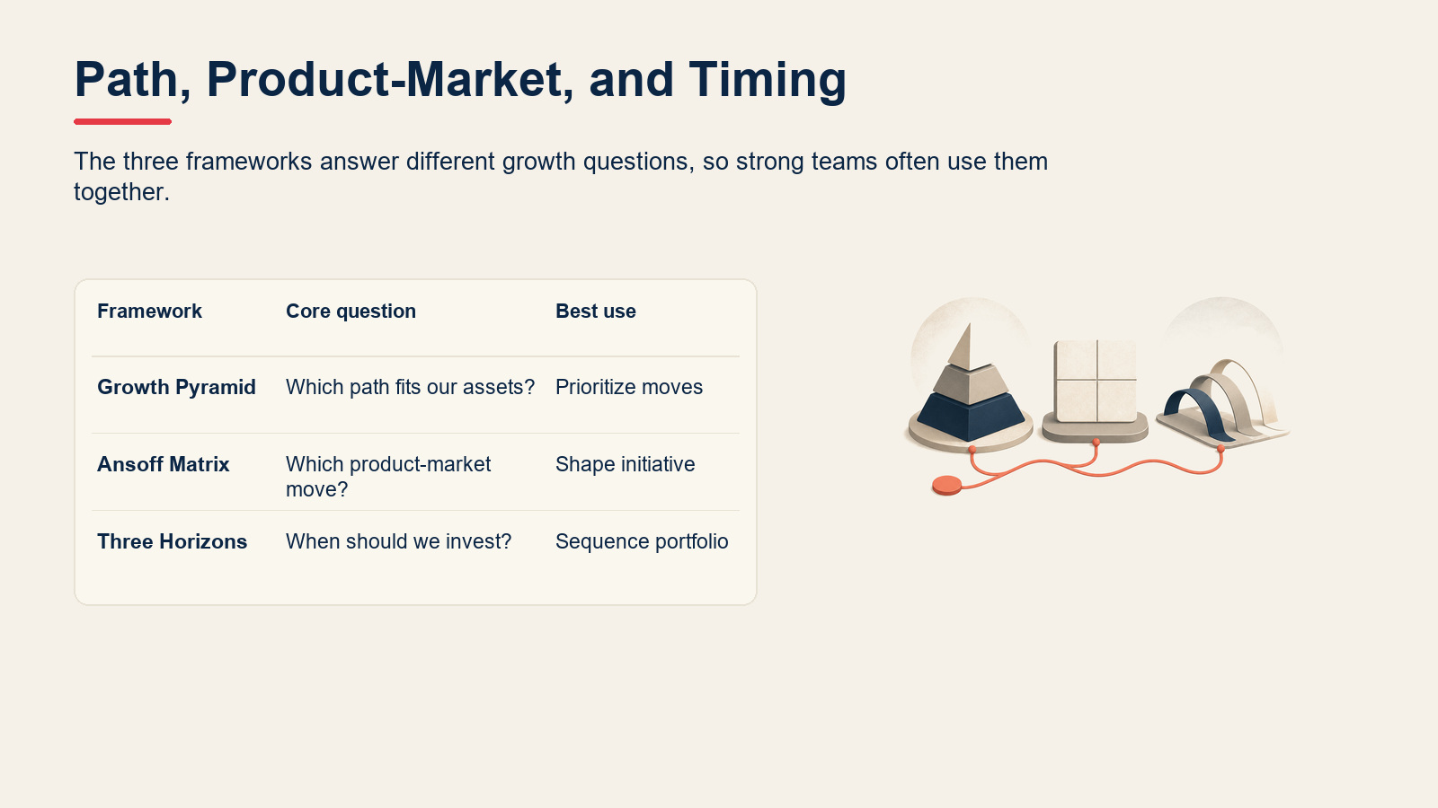 Comparison table of McKinsey Growth Pyramid, Ansoff Matrix, and Three Horizons.