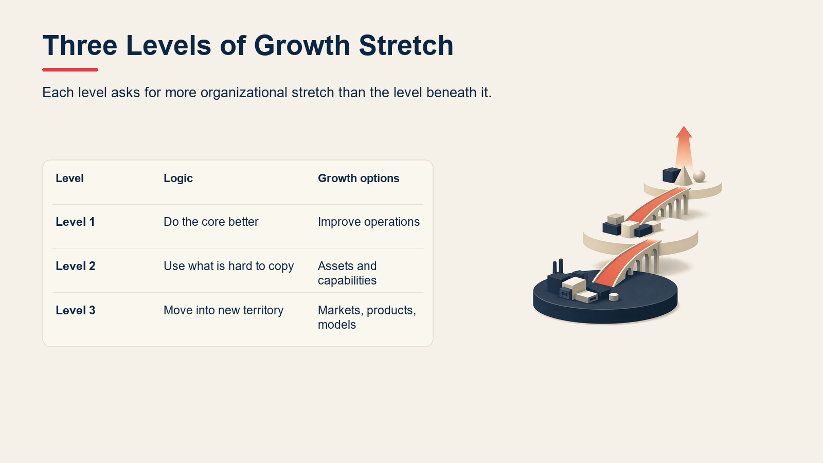 Table comparing the three levels of the McKinsey Growth Pyramid.
