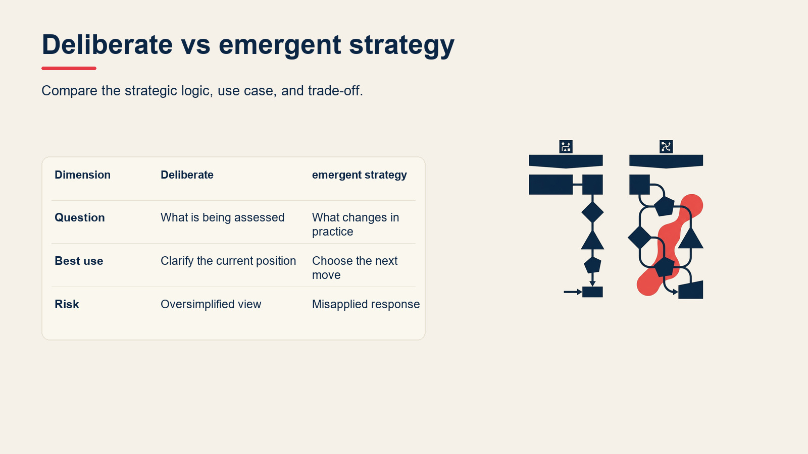 Deliberate vs emergent strategy visual for Mintzberg's 5 Ps of Strategy: Plan, Ploy, Pattern, Position, Perspective